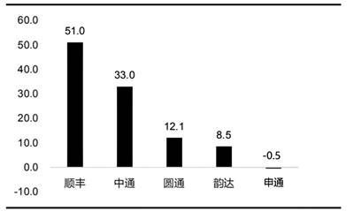 头部快递公司2020年前三季度扣非净利润对比资料来源：Wind、公司公告、华创证券