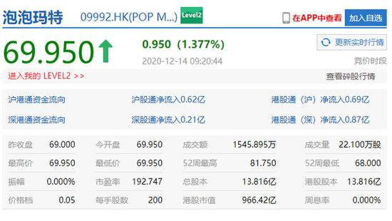 泡泡玛特开盘涨超1.38% 市值966.42亿港元
