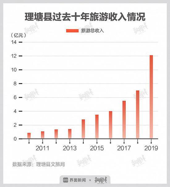 “丁真效应” 前后，小县城理塘的幸运与等待