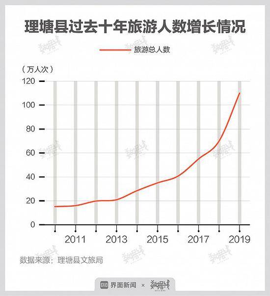 “丁真效应” 前后，小县城理塘的幸运与等待