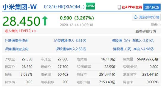 小米集团涨超3% 中国区新零售全渠道总销额同比增40%