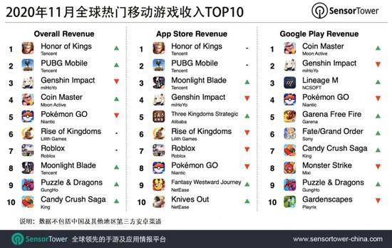 11月全球热门移动游戏收入榜：王者荣耀吸金2.3亿美元位列榜首