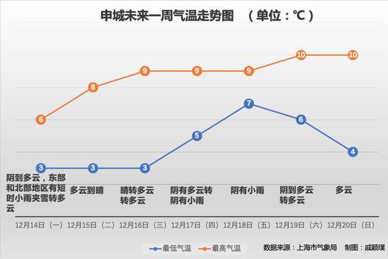 南京杭州都在下雪，上海今年初雪啥时候来？气象台预测