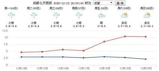 雪很吝啬降温却很慷慨 四川盆地已降温3-4℃