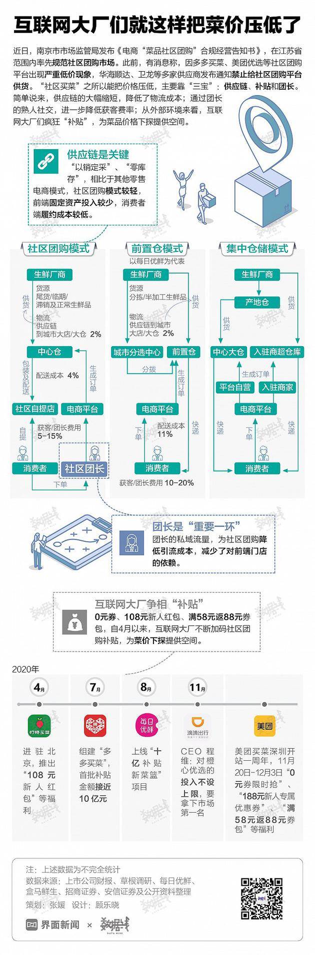 图解：互联网大厂们就这样把菜价压低了