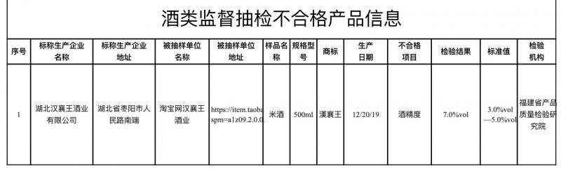 国家市场监管总局食品安全抽检，1批次米酒酒精度不符合标示要求