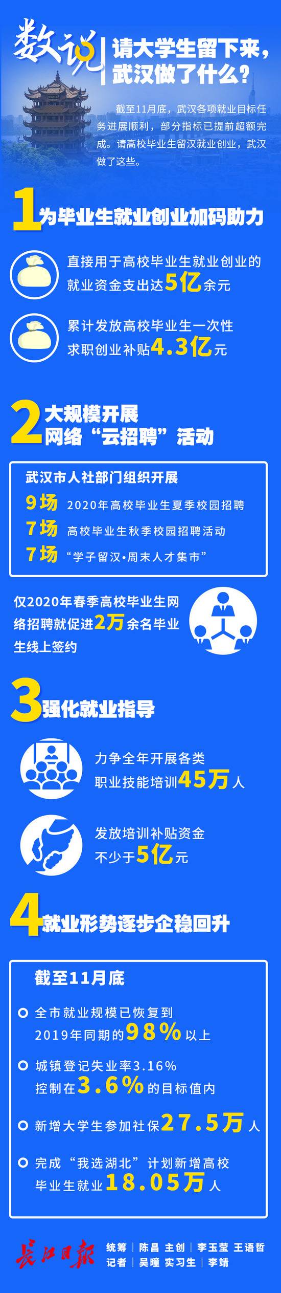 前11个月，新增27.5万留汉大学生！