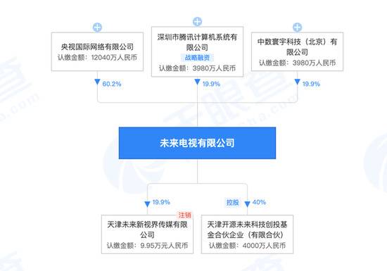 马化腾退出未来电视有限公司董事，企鹅影视CEO孙忠怀接任