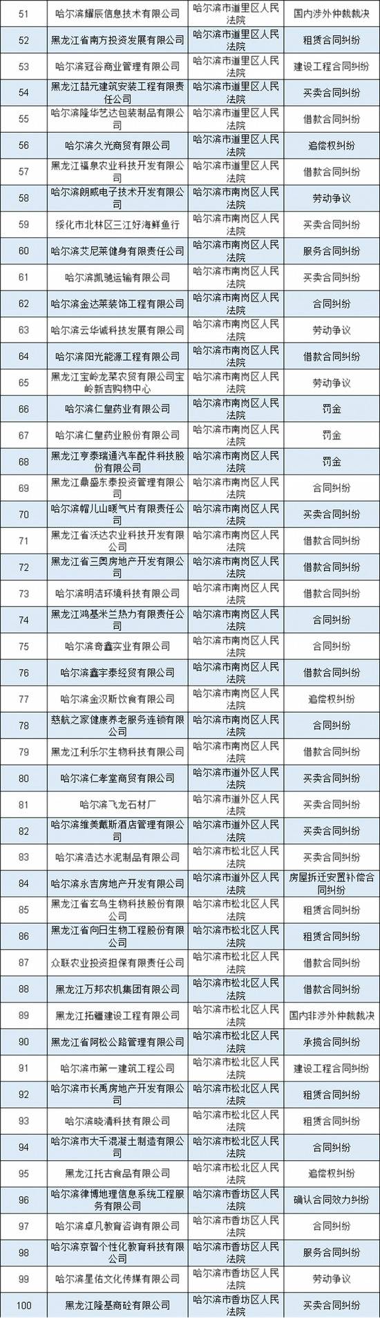 黑龙江高院曝光138家失信企业，哈尔滨东北龙工贸、哈尔滨凯悦华源医药等在列