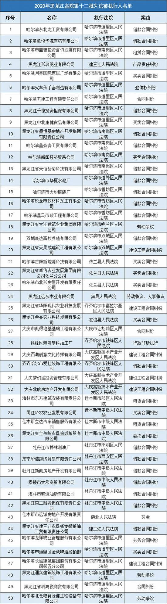 黑龙江高院曝光138家失信企业，哈尔滨东北龙工贸、哈尔滨凯悦华源医药等在列