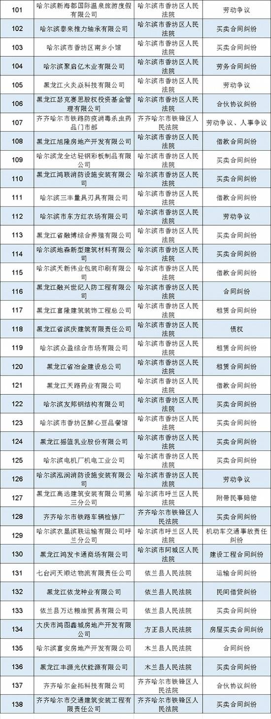 黑龙江高院曝光138家失信企业，哈尔滨东北龙工贸、哈尔滨凯悦华源医药等在列