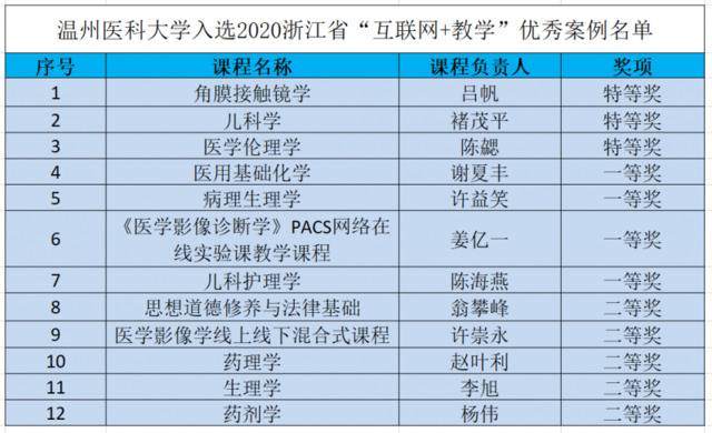 温州医科大学12门课程入选浙江省“互联网+教学”优秀案例