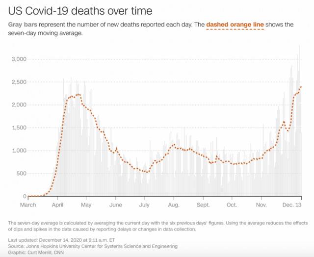 △美国新冠肺炎死亡病例数示意图（灰色区域表示每日新增死亡病例数，橙色虚线表示7日平均死亡病例数，来源：CNN）