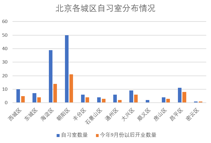 图：北京各城区自习室分布情况（投中网-PropTech研习社制图）