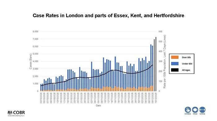 英国新增20263例新冠确诊病例 比前一周增加了14%