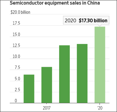 国际半导体协会（SEMI）预测今年中国半导体设备销售额为173亿美元
