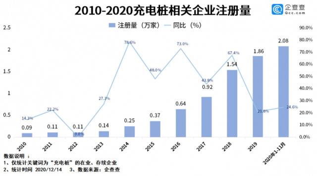 充电桩成摆设背后：我国充电桩相关企业今年注册量增24.6%