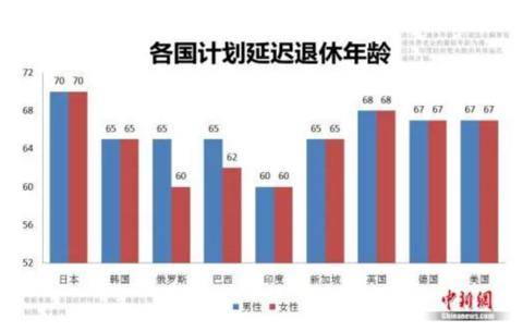 各国计划延迟退休年龄对比图（图源：中新网）