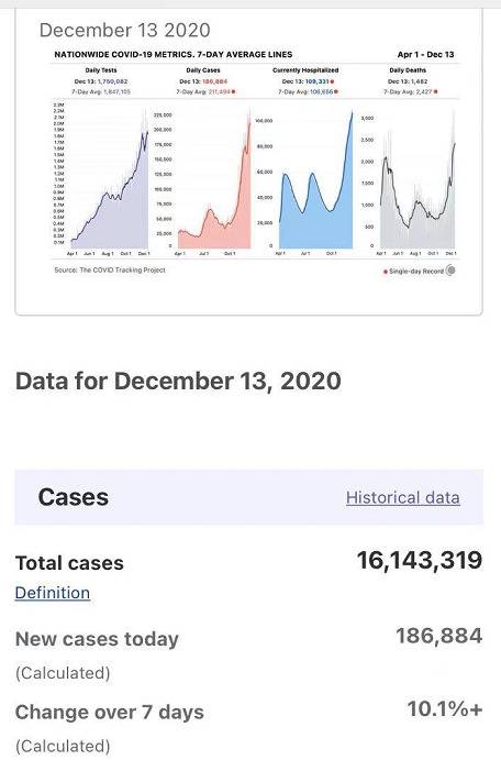 △新冠病毒追踪项目数据显示，美国已经有超过1600万例新冠肺炎确诊病例，全国住院患者逼近11万人