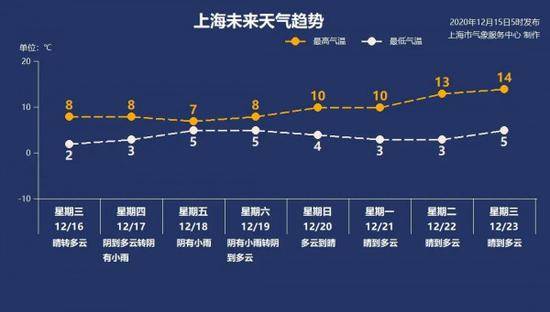 “速冻模式”！上海今多云到晴，最低温将触冰点