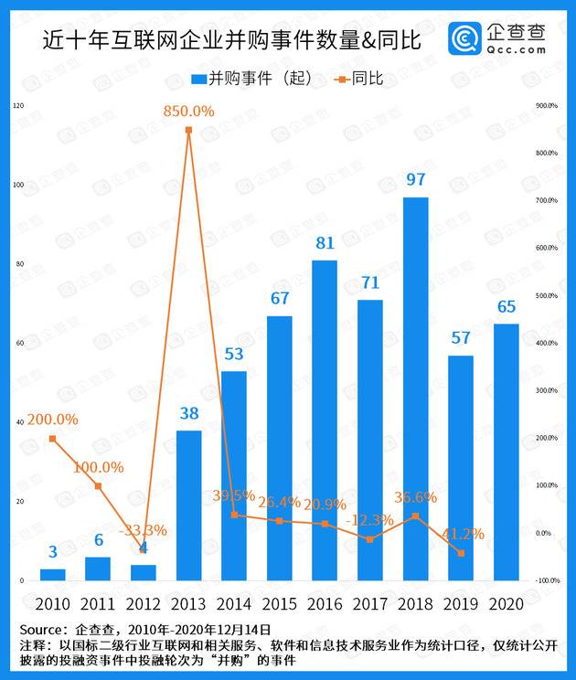 互联网反垄断背后：近十年我国互联网企业并购事件达542起