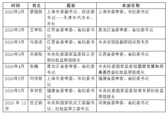 今年5位省级“反腐大将”职务调整 这两位先后进京