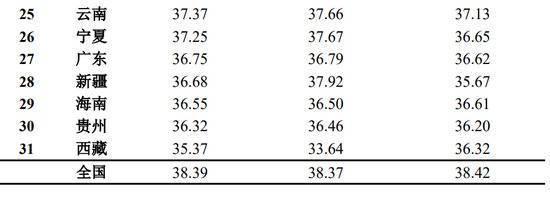 打工人在变老：平均劳动力年龄已38.4岁 ，东北最老广东很年轻