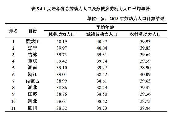 打工人在变老：平均劳动力年龄已38.4岁 ，东北最老广东很年轻