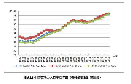 打工人在变老：平均劳动力年龄已38.4岁 ，东北最老广东很年轻