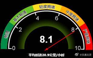 严重拥堵！北京目前全路网交通指数为8.1