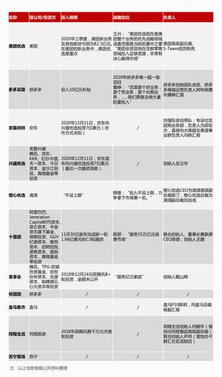 巨头围猎社区团购：入局5个月，美团、拼多多已成赛道霸主