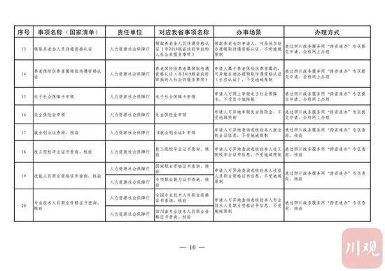 今年内，四川58项政务服务可以“跨省通办”