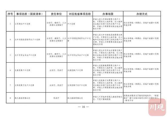 今年内，四川58项政务服务可以“跨省通办”