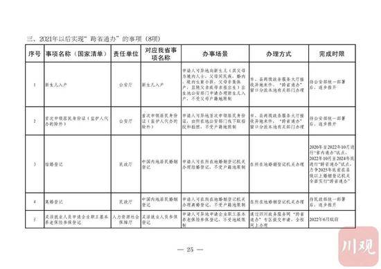 今年内，四川58项政务服务可以“跨省通办”