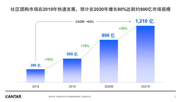 社区团购市场规模凯度咨询《2020社区团购白皮书》图