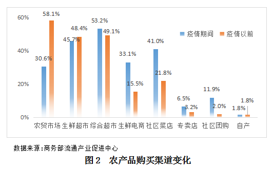 社区团购潮｜互联网巨头“买菜生意”:快速打开下沉市场