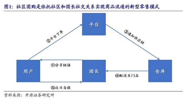 社区团购模式开源证券图