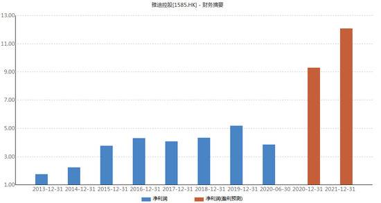 雅迪控股净利润情况（单位：亿元）