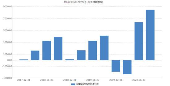 新日股份单季营业收入同比增幅（%）