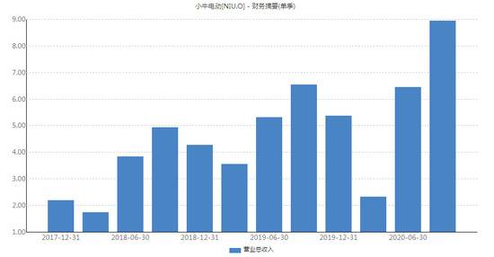 小牛电动单季营业收入（单位：亿元）