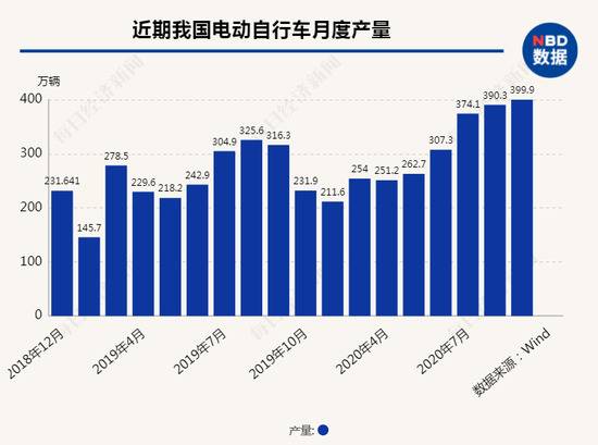 “两轮特斯拉”燃了：股价涨几倍 多地生产三班倒仍难赶上进度