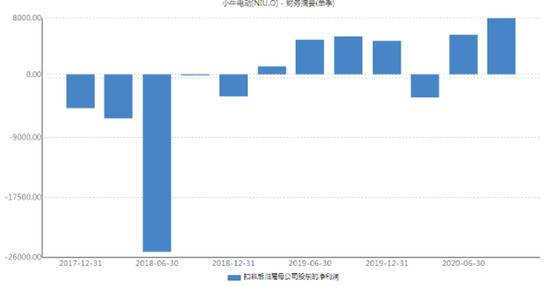 小牛电动单季归母净利润（单位：万元）