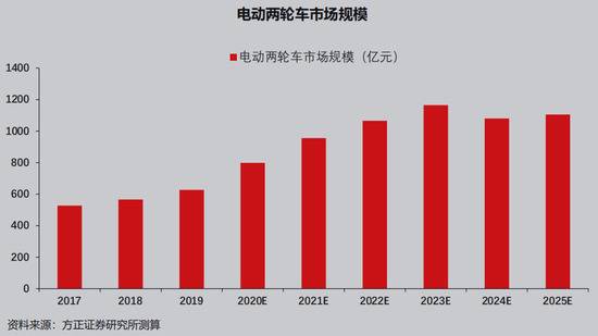 “两轮特斯拉”燃了：股价涨几倍 多地生产三班倒仍难赶上进度