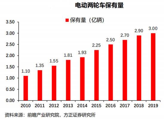 “两轮特斯拉”燃了：股价涨几倍 多地生产三班倒仍难赶上进度