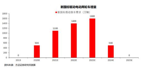 “两轮特斯拉”燃了：股价涨几倍 多地生产三班倒仍难赶上进度