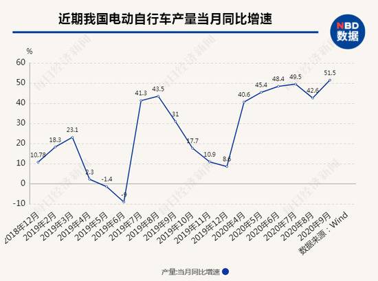 “两轮特斯拉”燃了：股价涨几倍 多地生产三班倒仍难赶上进度