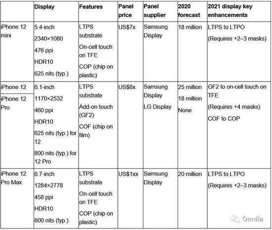 Notes:Typ.= typical value Source: Omdia