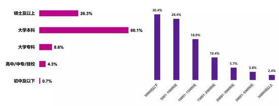 中文播客学历与月收入水平分布，图源：PodFest China