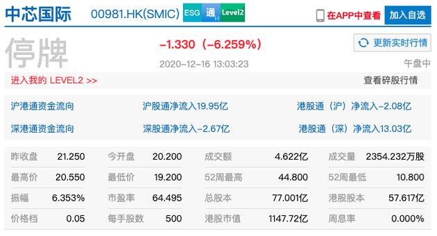 中芯国际港股午后复牌跌超6% 此前公告称已知悉梁孟松辞任意愿