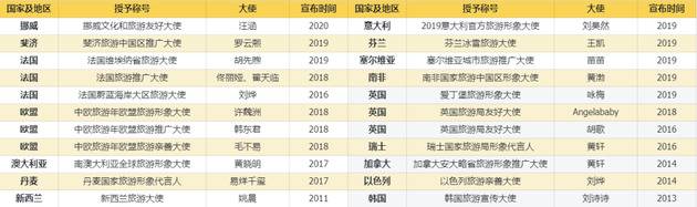 近年来部分国家及地区聘任的中国区旅游大使（根据公开信息制图）